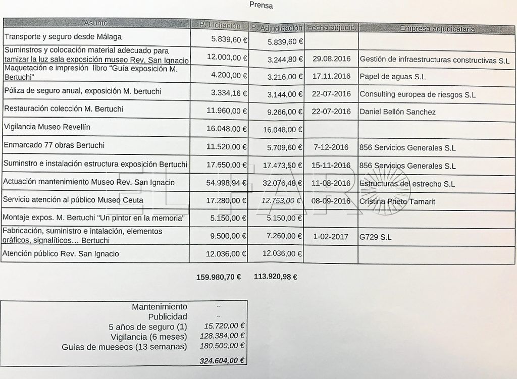 C’s sospecha de la contratación de una empresa “vinculada”  al PP en el Museo Bertuchi