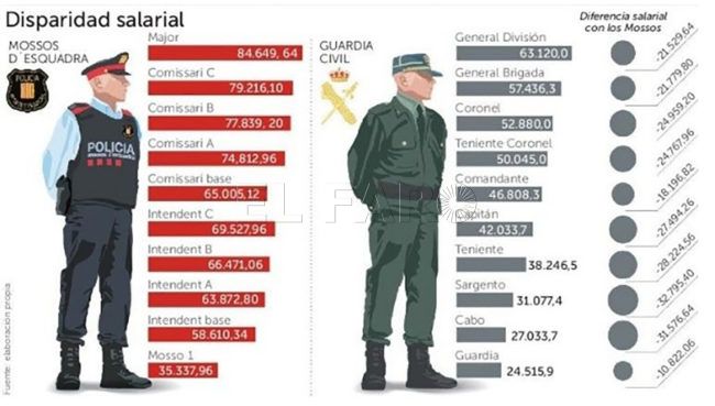 Equiparación salarial de policía nacional y guardia civil como policías autonómicas