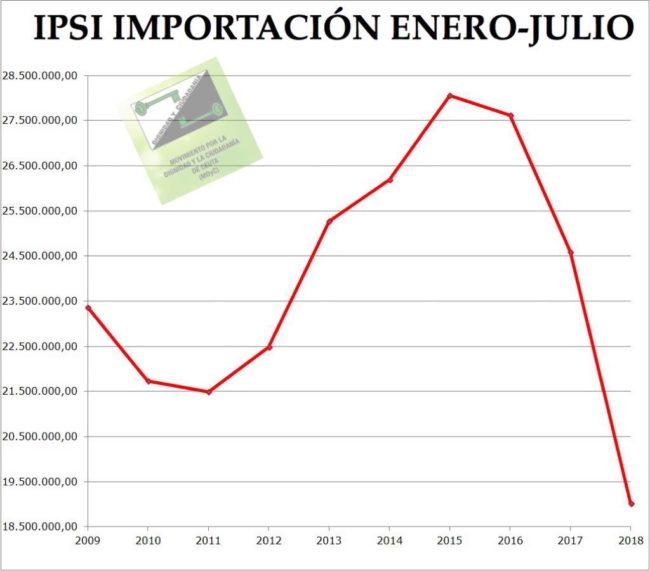 La recaudación del IPSI importación sigue cayendo y ya van 30 meses, denuncia MDyC