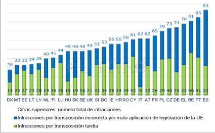 España, a la cabeza de incoacciones de expedientes en la unión europea al 31.12.17