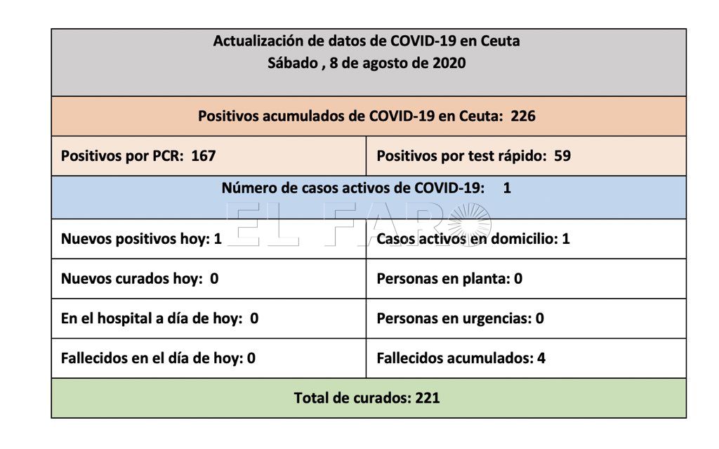 casos-coronavirus-ceuta-080820-12h