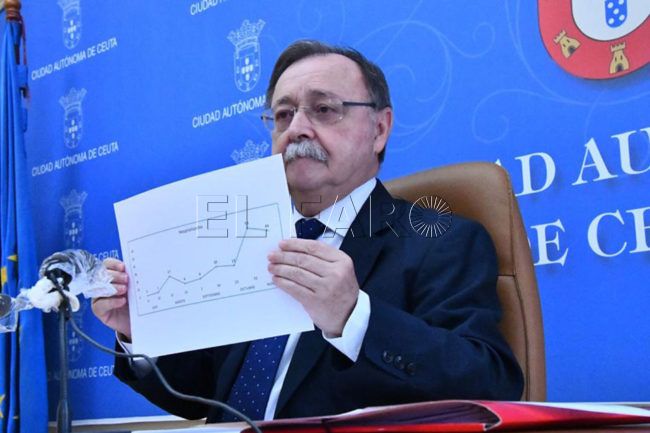 Más restricciones para Ceuta ante una “tasa de mortandad insoportable” por la Covid