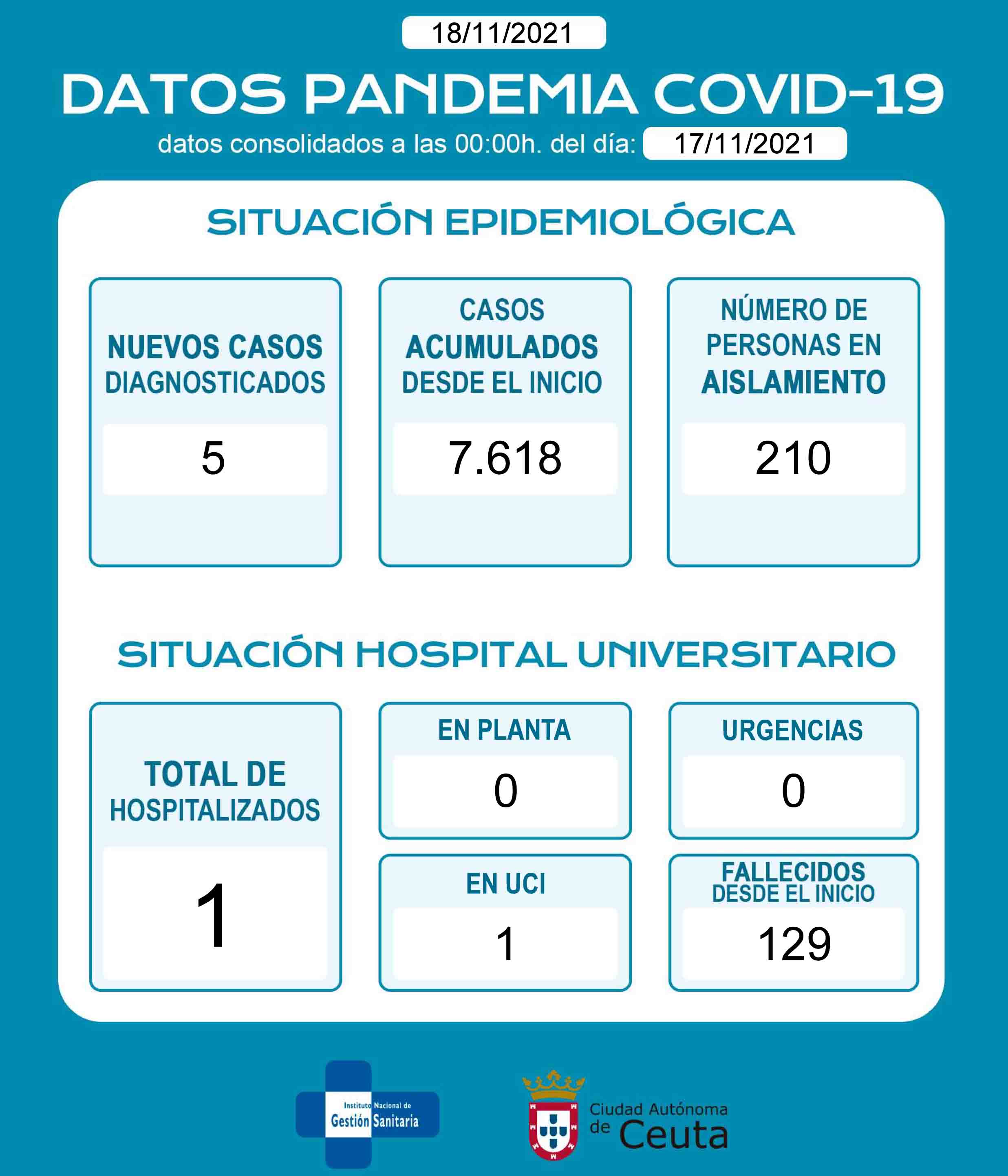 casos-covid-181121