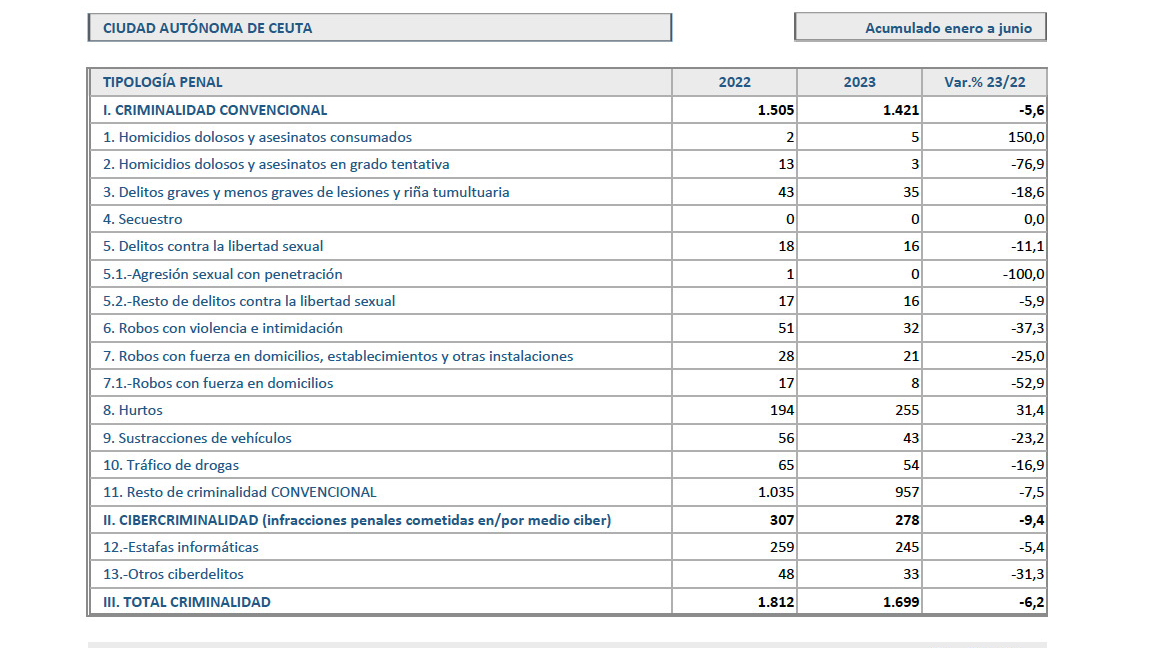 datos-criminalidad-ceuta-enero-junio-2023