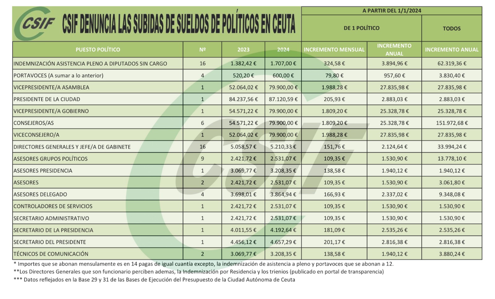 csif-subida-sueldos-politicos-ceuta