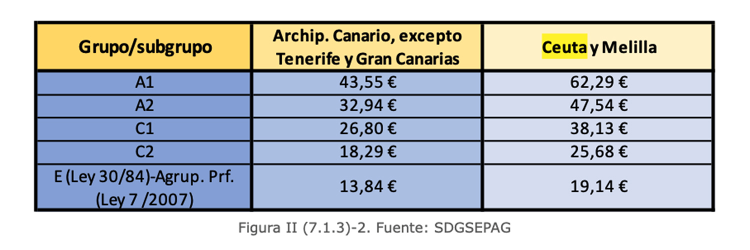 trienios-militares