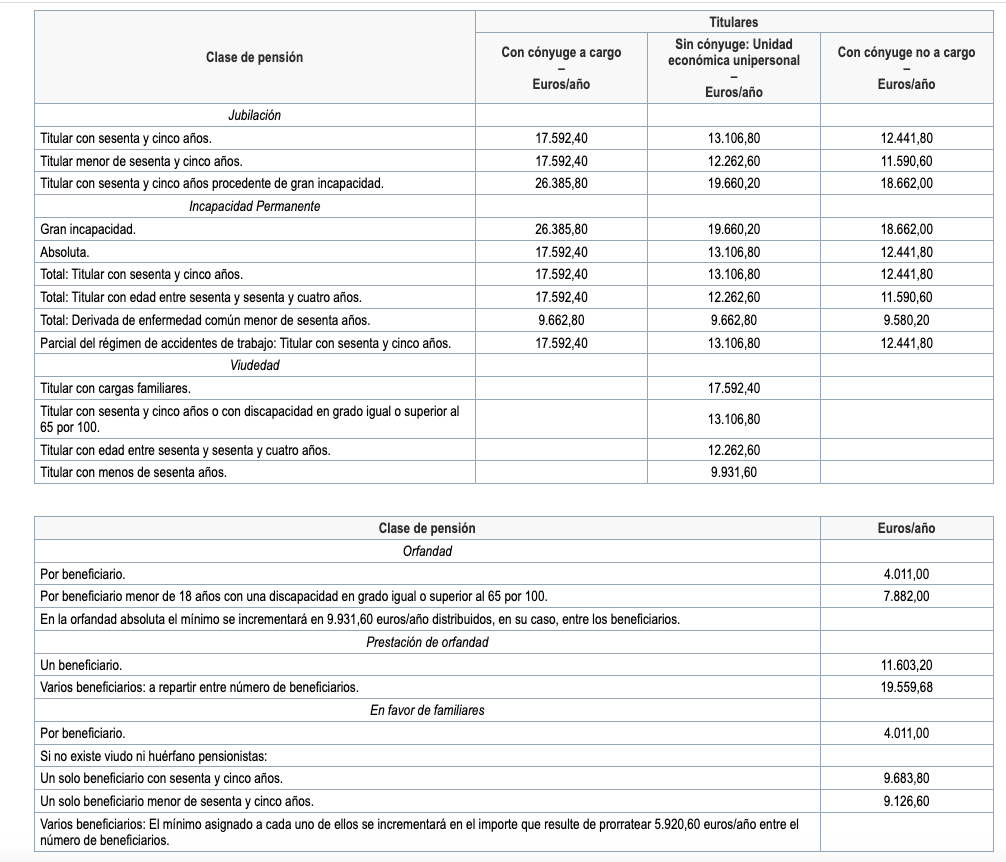 cuantias-minimas-pensiones-contributivas-2026